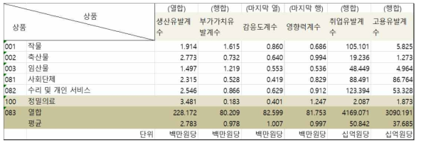 정밀의료 산업 통합계수 표