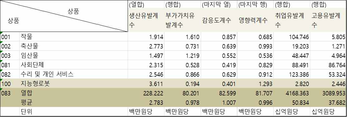 지능형로봇 산업 통합계수 표