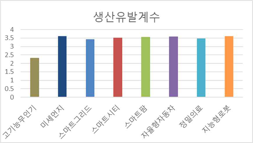 4차 산업 생산유발계수 종합비교