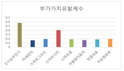 4차 산업 부가가치유발계수 종합비교