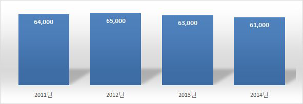 선박 입항 현황