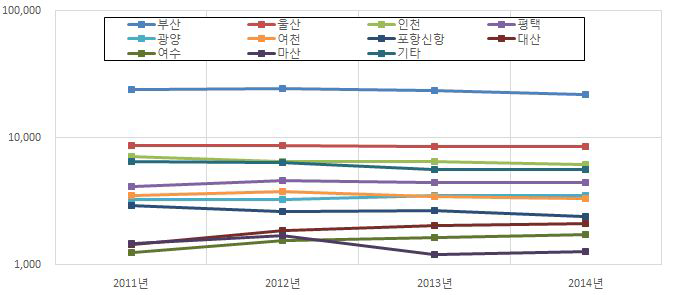 항만별 입항 선박수의 연도별 변화 추이