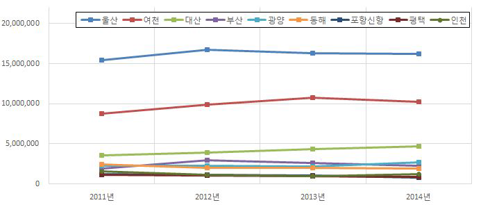 항만별 선박평형수 배출량의 연도별 변화 추이