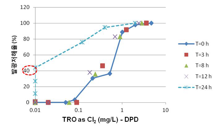 24시간 동안 TRO 농도변화에 따른 발광미생물 발광저해율과의 관계