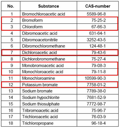 IMO G9 가이드라인에 소개된 흔히 검출되는 잔류부산물 목록