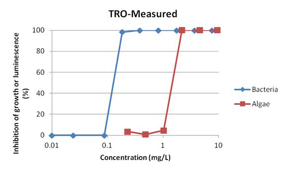 선박평형수에 잔류하는 활성물질(TRO)의 잔류독성에 대한 발광미생물과 미세조류의 농도-반응관계의 비교