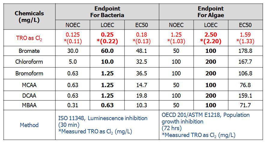 TRO와 잔류부산물에 발광미생물과 미세조류에 대한 독성파라미터의 비교