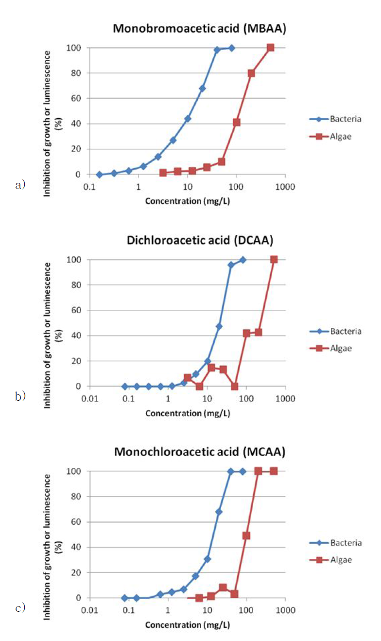 잔류부산물인 a)monobromoacetic acid, b)dichloroacetic acid, c)monochloroacetic acid의 잔류독성에 대한 발광미생물과 미세조류의 농도-반응관계의 비교