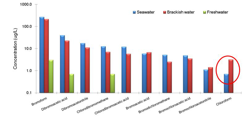 주요 잔류부산물의 해수, 기수 및 담수에서의 평균농도 분포