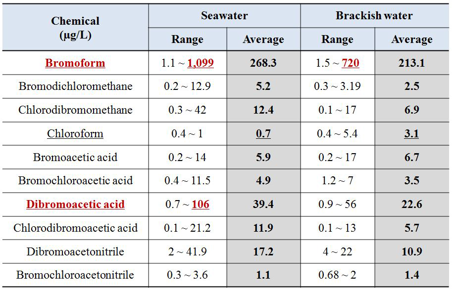 주요 잔류화합물의 해수 및 기수에서의 농도범위 및 평균농도 비교