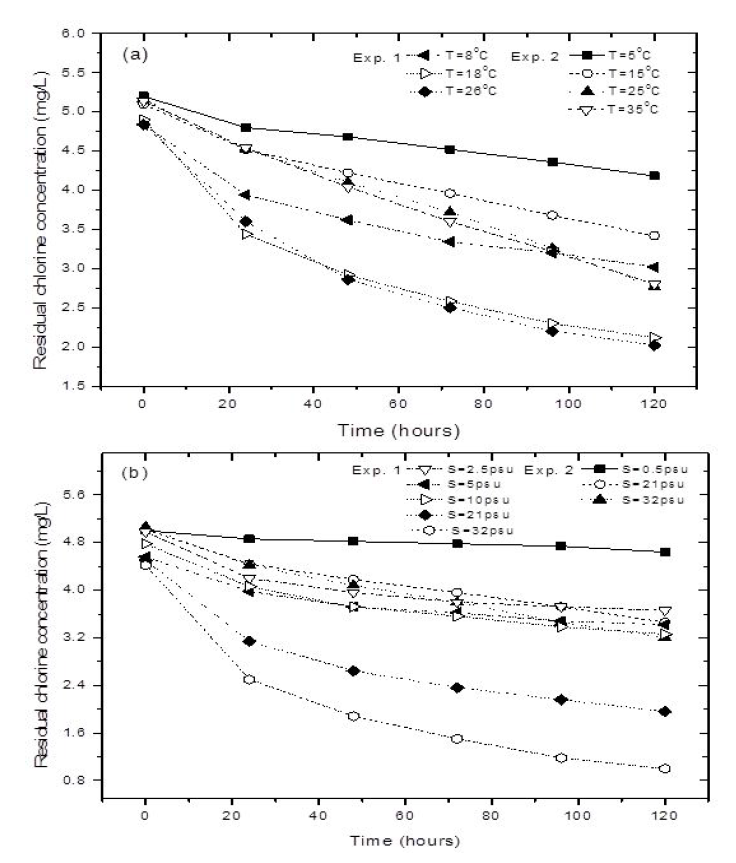 (a) 다양한 온도에서의 시간에 따른 잔류염소 decay 곡선. (b) 다양한 염분에서의 시간에 따른 잔류염소 decay 곡선