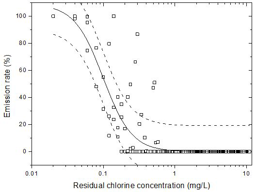 활성물질(TRO) 농도와 발광미생물의 발광율과의 상관