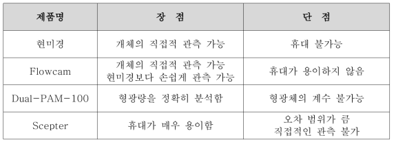 유사 제품들의 장/단점