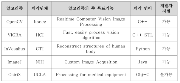 이미지처리 알고리즘 종류 및 주요특징