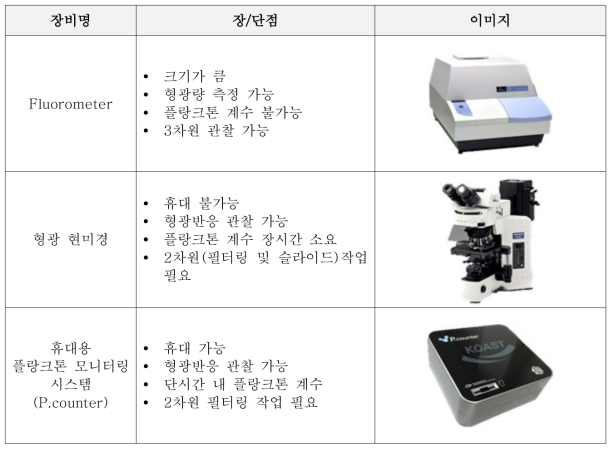 기존 형광 측정 장비와 휴대용 플랑크톤 모니터링 시스템 비교 분석