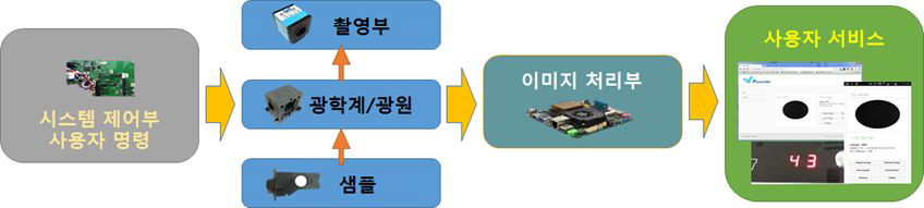 모니터링 시스템 동작 흐름도