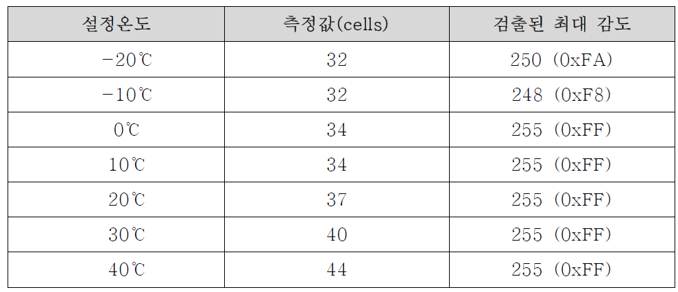 기온에 따른 검출감도 실험 조건 및 측정결과