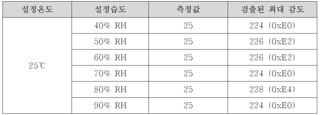 습도에 따른 검출감도 실험 조건 및 측정결과