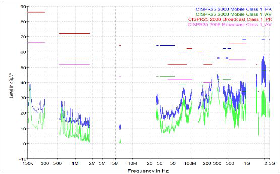 CISPR 25 Ed 3.0:2008 – Radiated emissions from components/modules