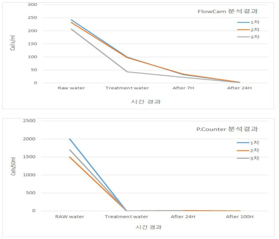 FlowCam과 P.counter에서 원수, 처리수, 일정 시간 경과 후 분석결과