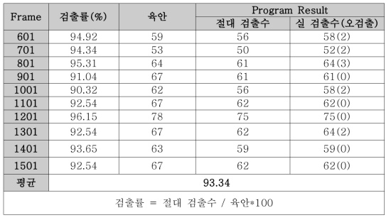 형광발광 판별 계수 장치와 육안 관찰 결과 비교