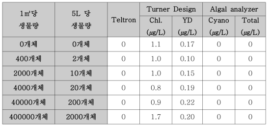 동물플랑크톤 주입에 따른 sensor 수치 비교