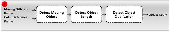 Object Detection 흐름도