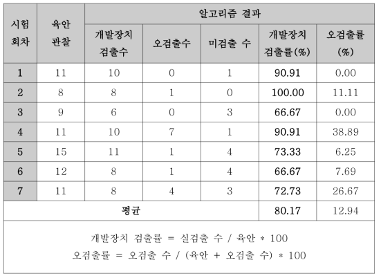 개발 알고리즘 결과