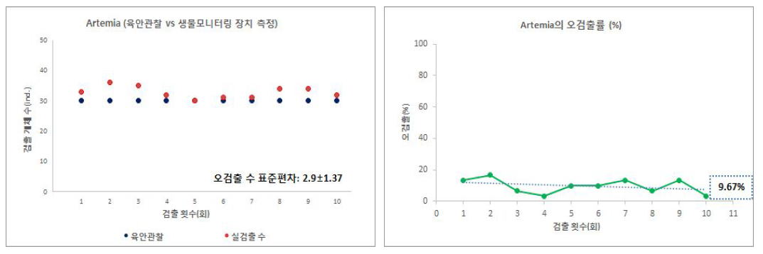 Artemia의 생물 검출 결과 비교그래프