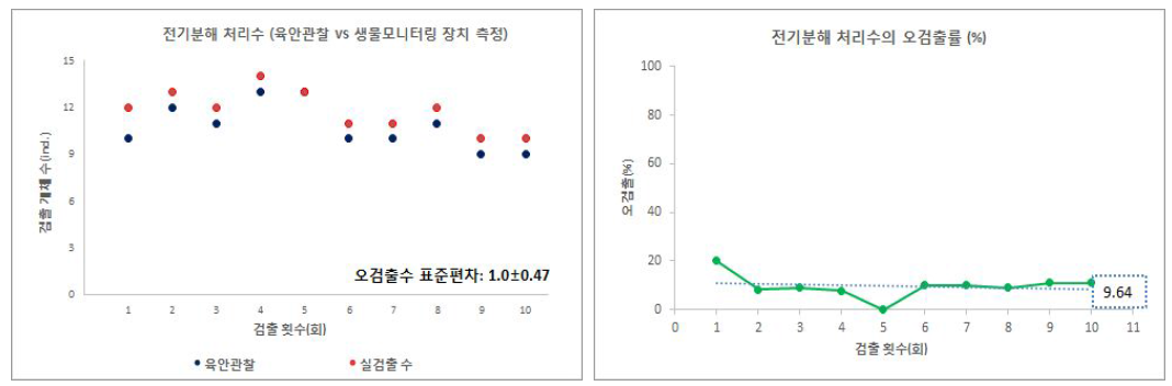 전기분해 처리수의 생물 검출 결과 비교 그래프