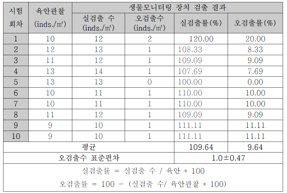 전기분해 처리 수의 생물 검출 결과 비교