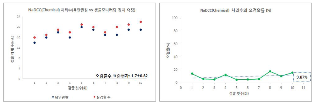 Chemical 처리 수의 생물 검출 결과 비교 그래프