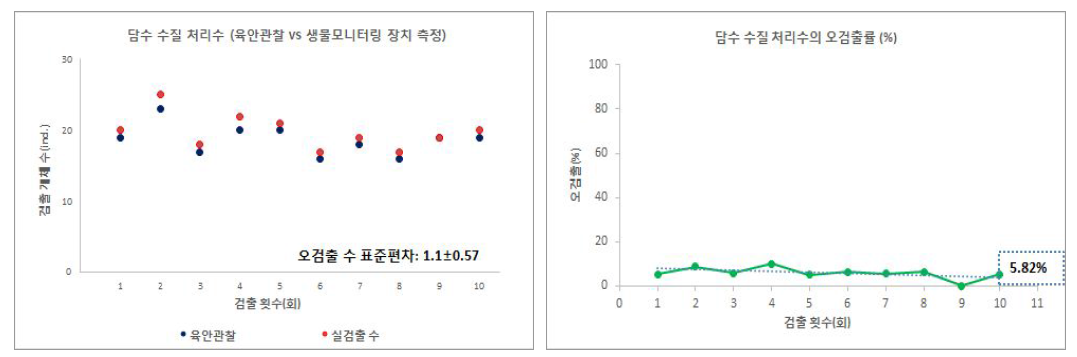 Chemaical(NaDCC)의 검출 결과 비교 그래프(담수)