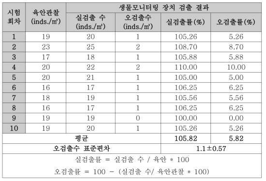 Chemical(NaDCC) 처리 수의 생물 검출 결과 비교(담수)