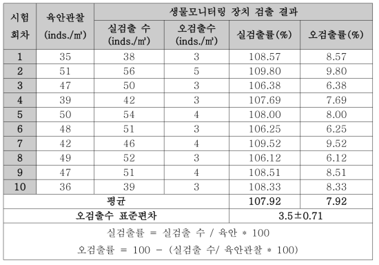 Chemical(NaDCC)처리 수의 생물 검출 결과(해수)