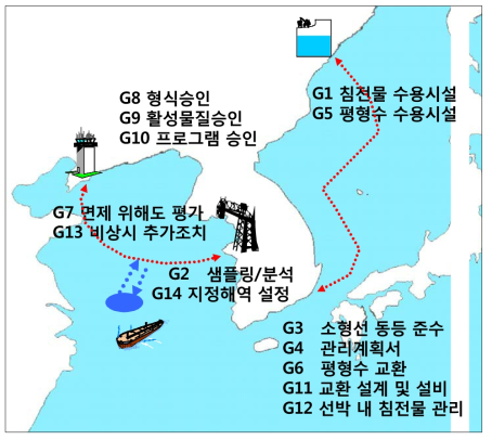 IMO Guidelines for Ballast Water Conventions