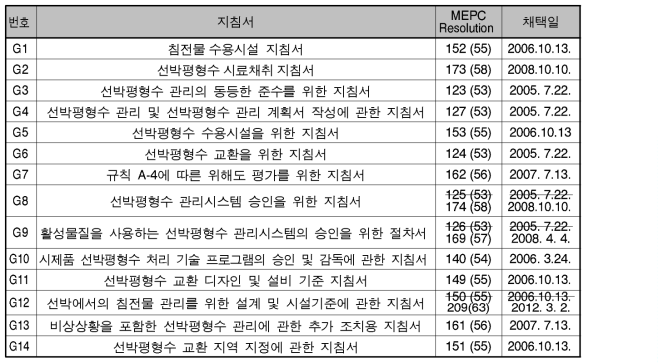 List of Recent Guidelines for the Uniform Implementation of the BWM Convention