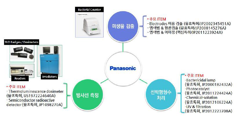 Panasonic 社 기술 포트폴리오 분석 결과