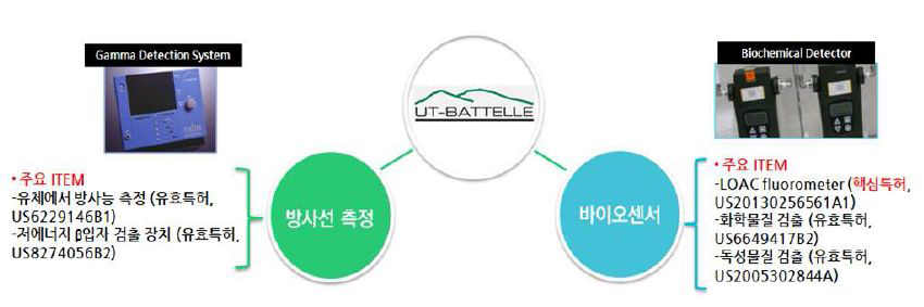 UT-Battell 사 기술 포트폴리오 분석