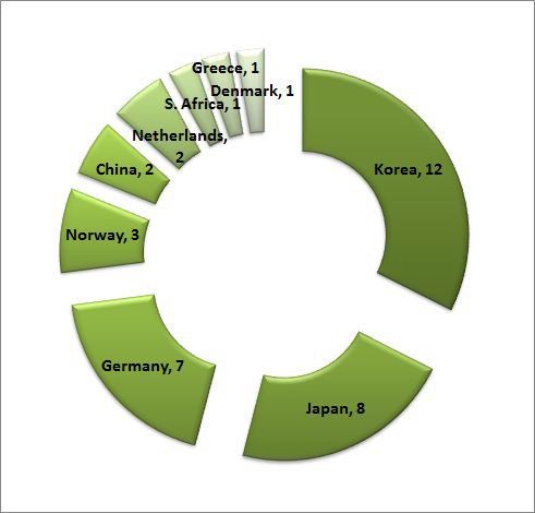 Comparison of Number of IMO Final Approval among Countries