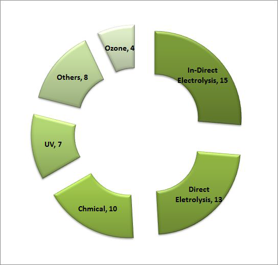 Comparison of Number of IMO Basic Approval between Various Technologies