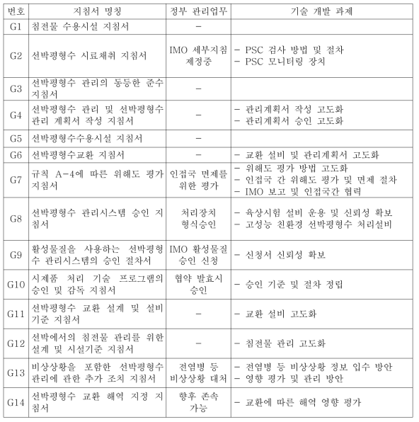 선박평형수 관련 지침서(14종) 대응기술