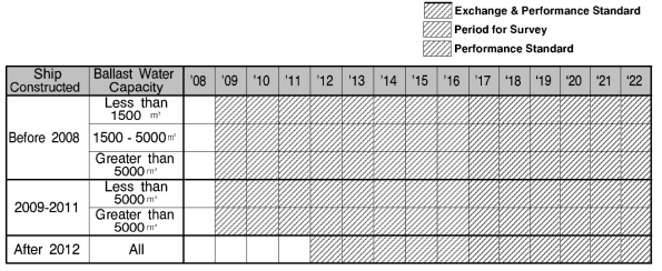 Time Table of the IMO Ballast water Convention (2)