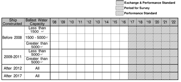 Time Table of the IMO Ballast water Convention (3)