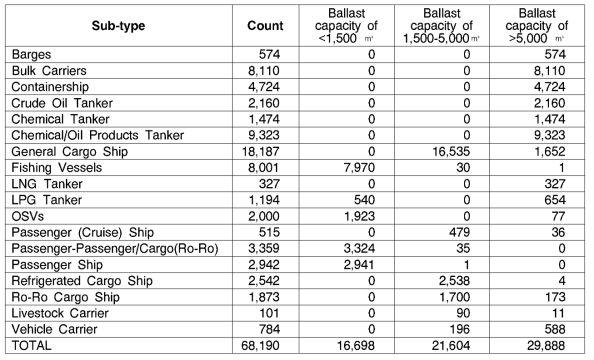 Vessel Type by Estimated Ballast Capacity Refered to MEPC 63/INF.11(IMarEST)