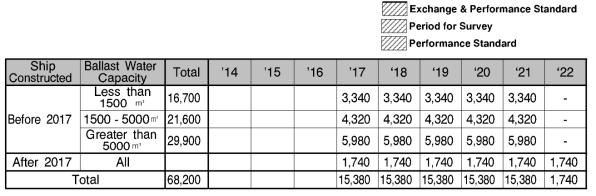 Estimated Number of the BW Trement Systems