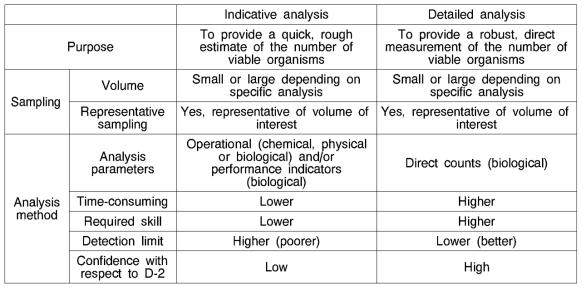 Definition and Differences between Indicative and Detailed Analysis