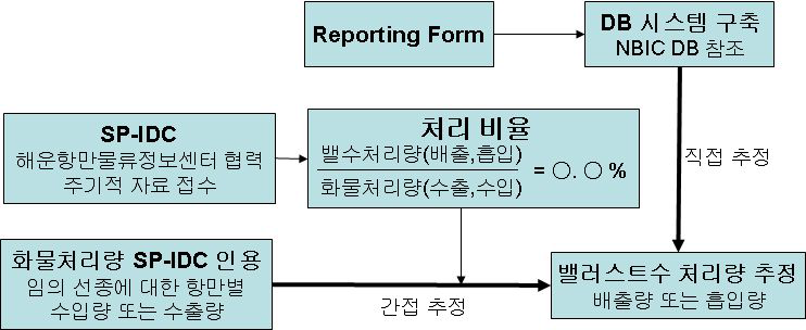 선박평형수 입배출량 추정 방법