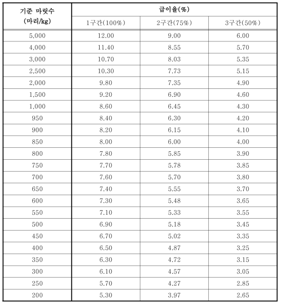 시험구간 및 성장단계별 배합사료 급이율 기준표