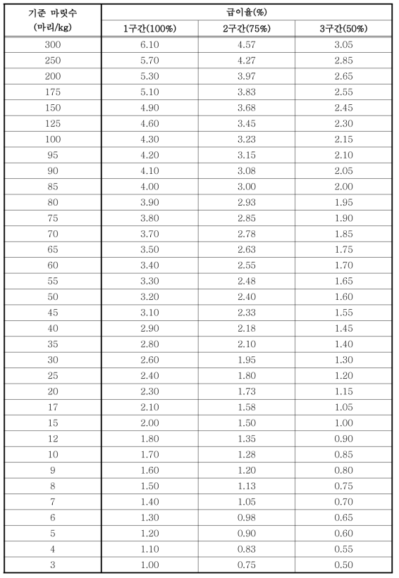 시험구간 및 성장단계별 배합사료 급이율 기준표